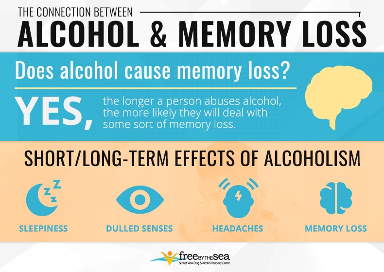 Alcohol and Memory Loss infographics